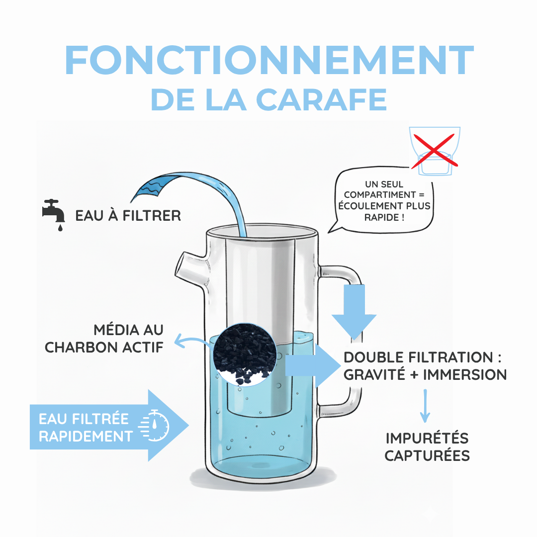 fonctionnement carafe filtrante en verre
